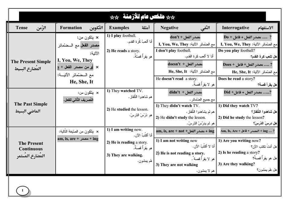 مراجعة أزمنة اللغة الانجليزية في 3 ورقات %25D9%2585%25D9%2584%25D8%25AE%25D8%25B5%2B%25D8%25B9%25D8%25A7%25D9%2585%2B%25D9%2584%25D9%2584%25D8%25A7%25D8%25B2%25D9%2585%25D9%2586%25D8%25A9%2B%25281%2529