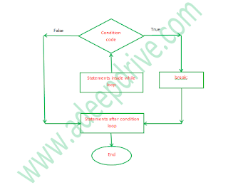 Java Break Statement With Examples | JavaProgramTo.com