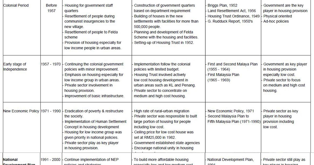 Low Cost Housing, Malaysia