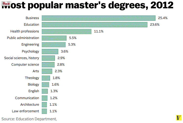 The Growth of Master's Degrees Data in the News