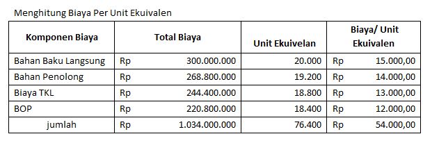 Belajar Akuntansi Produk Hilang Akhir Proses Dan Laporan Biaya Per Departemen