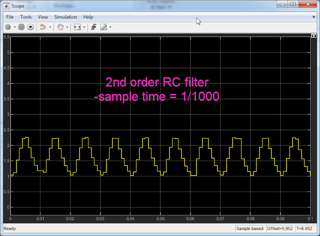1st Order filtered Sine wave signal at sampling frequency of 1KHz