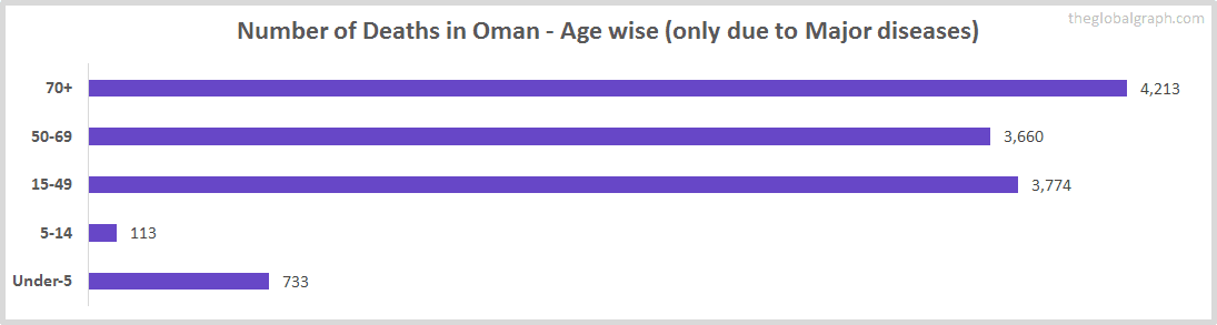 Number of Deaths in Oman - Age wise (only due to Major diseases)