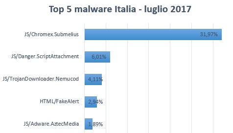 I peggiori virus più diffusi in Italia nel mese di Luglio 2017