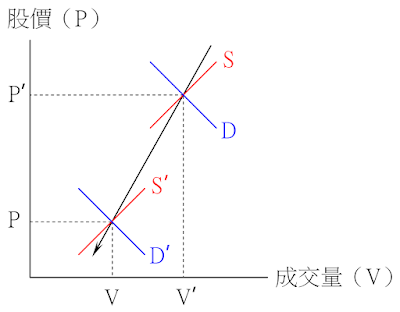 價跌量縮的供需變動-供給略增、需求減少