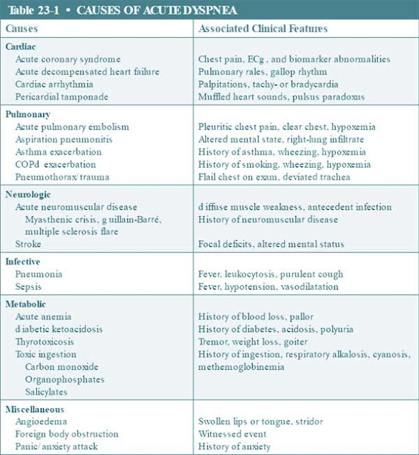 causes of acute dyspnea
