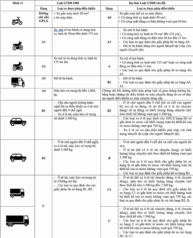 Nhiều ý kiến cho rằng theo dự thảo Luật GTĐB sửa đổi bằng B1 không được  lái ô tô và bằng A1 không được lái xe 150cc