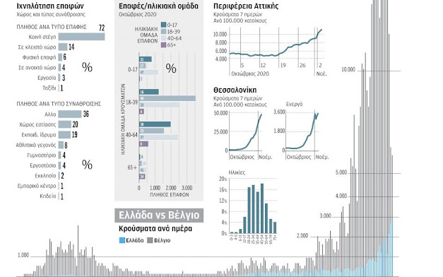 Ο λόγος που δεν μειώνονται τα κρούσματα είναι προφανέστατος. Είναι η μεγαλοεργοδοτική υγειονομική ασυδοσία στους χώρους εργασίας. Υπάρχει πλήθος καταγγελιών για εκβιασμούς από εργοδότες σε εργαζόμενους να εργάζονται με συμπτώματα, να μην κάνουν τεστ κι ακόμα κι αν κάνουν να μην δηλώνονται τα αποτελέσματα. Οι οδηγίες για τηλεργασία δεν εφαρμόζονται, άλλωστε αυτό είναι προφανές από το γεγονός πως αντίθετα με την άνοιξη, τώρα η κίνηση στους δρόμους και η ασφυξία στα ΜΜΜ τα πρωινά 5 πμ – 8 πμ  από κόσμο που πηγαίνει στην δουλειά του είναι η συνήθης όπως πέρσι τέτοιον καιρό, σαν να μην υπάρχει επιδημία ούτε περιοριστικά μέτρα. Και αυτό γιατί τώρα επιτρέπονται «όλες οι δραστηριότητες του πρωτογενούς και δευτερογενούς τομέα» και όχι μόνο αυτές που αφορούν βασικά αγαθά και ταυτόχρονα δεν υπάρχει κανένας απολύτως έλεγχος για τήρηση των μέτρων υγειονομικής ασφάλειας στους χώρους εργασίας. Το εκκολαπτήριο της επιδημίας είναι οι χώροι εργασίας και τα ΜΜΜ που χρησιμοποιούν αναγκαστικά και καθημερινά χιλιάδες εργαζόμενοι για να μετακινηθούν προς και από τους χώρους εργασίας. Η ανοχή σε αυτήν την κατάσταση από την μία και ταυτόχρονα η εξάντληση της αυστηρότητας από την άλλη στις διαδηλώσεις, υγειονομικά μέτρα προφύλαξης, σε ανθρώπους που βγαίνουν από το σπίτι τους το βράδυ κατά μόνας χωρίς συγχρωτισμό για να πάρουν λίγο αέρα είναι τυχοδιωκτική και υποκριτική. Θέλει να τα βάλει με τον εχθρό λαό και όχι με τον ιό.