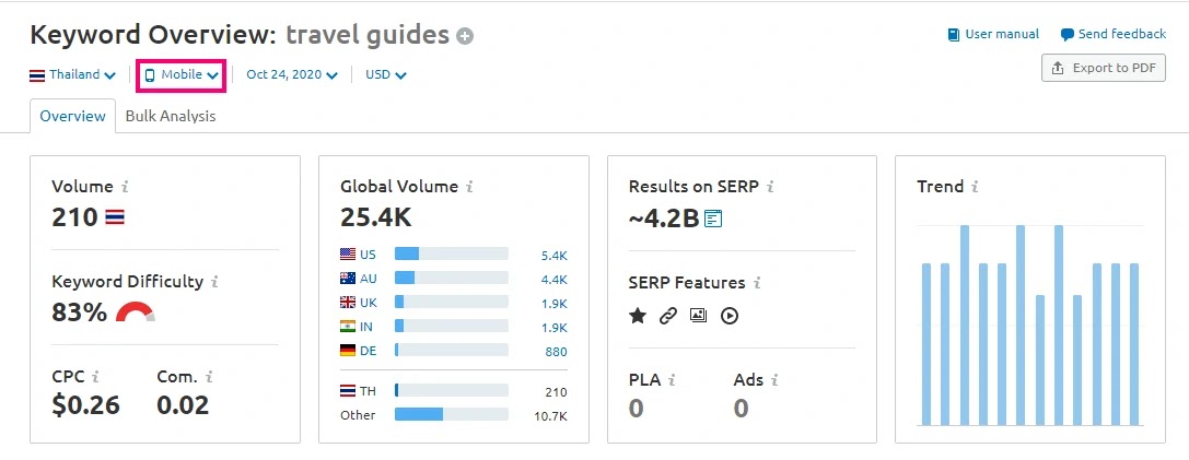 Keyword Overview on mobile - SEMRush