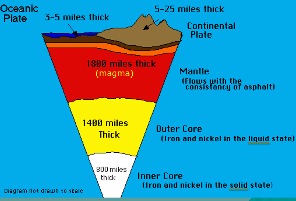 Mr. Villa's 7th Gd Science Class Earth's Interior Layers Explained