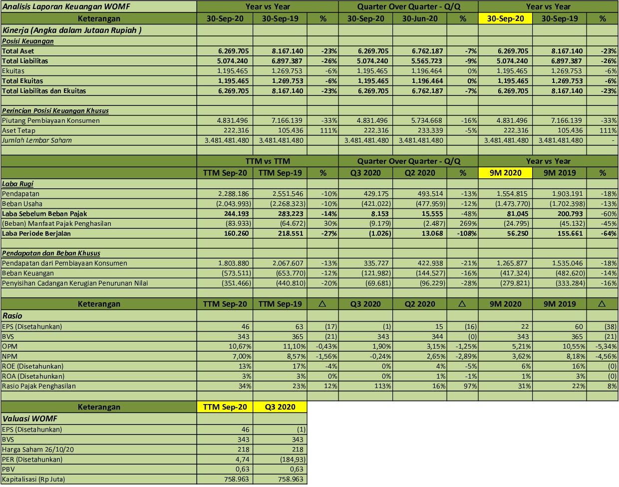IDX Investor WOMF  Q3 2020  PT Wahana Ottomitra Multiartha Tbk