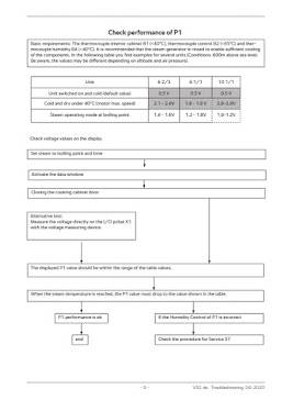 Rational I combi Pro |I Combi Classic |Service Code and Error