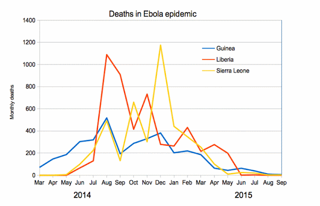 Mart 2014 - Eylül 2015 arası aylık toplam Ebola ölümleri