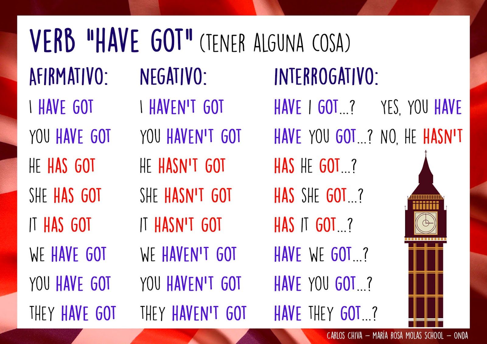 Конструкция i have got для детей. Глагол английский have got/has got. Правило употребления глагола have got has got. Have has worksheets 3 класс. Have got has got таблица.