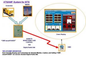 Electronics: GENSET