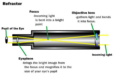 DEFINITION, FUNCTION, AND TELESCOPE PARTS