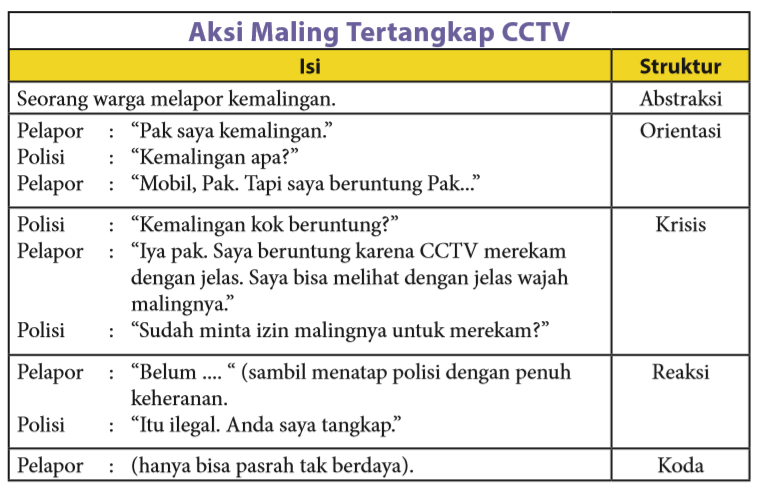 Struktur dan Ciri Bahasa Teks Anekdot - Pak Zacky