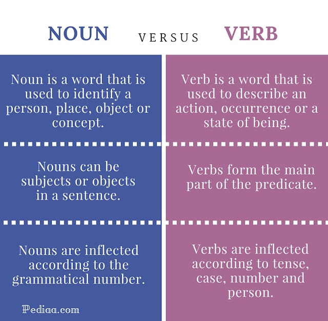 Think Tank.: Difference between NOUN and VERB