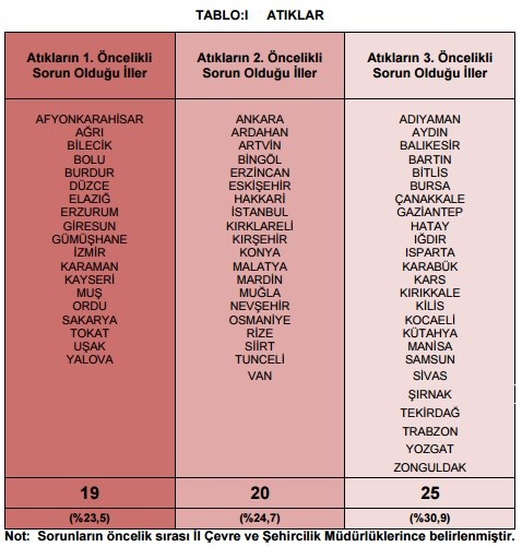 Ülkemizdeki Çevre Sorunları