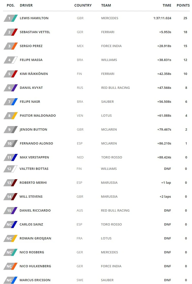 Fórmula 1 GP Rusia 2015