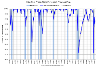 Recession Measure Industrial Production