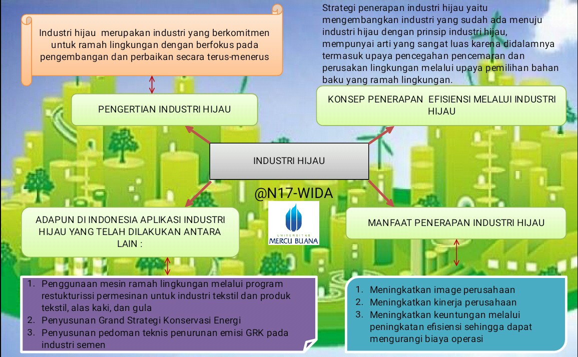 Industri Hijau