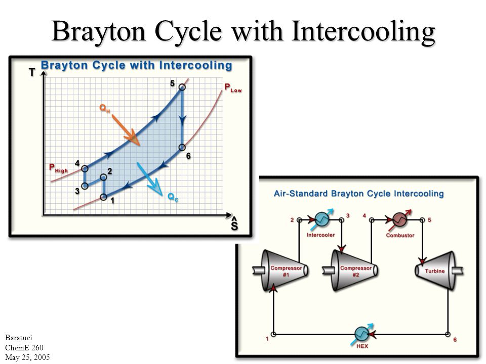 Gas Turbine Cycle(Brayton cycle/Joule Cycle) EduTech