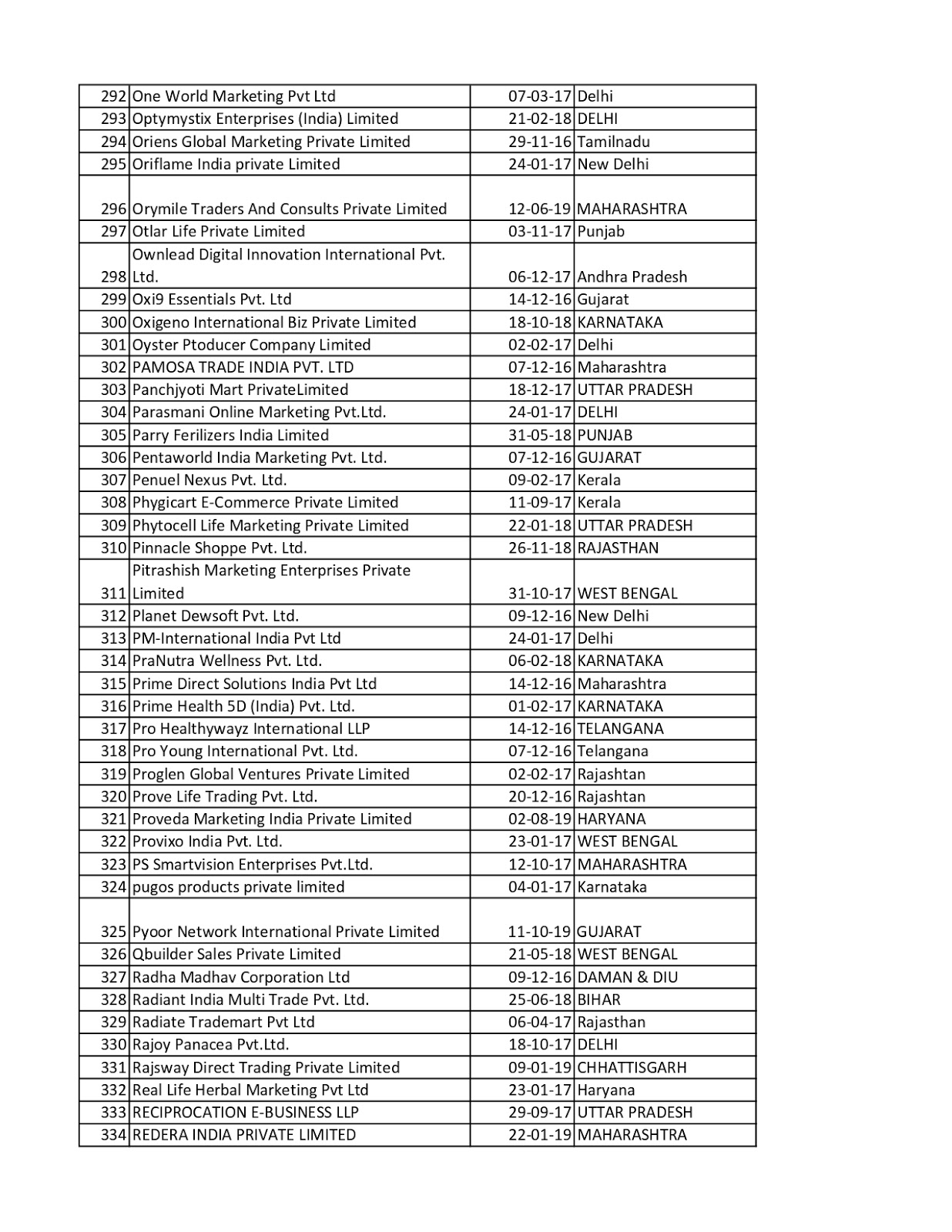 Government Approved Direct Selling Companies Marketing Company) (MLM Company) in India