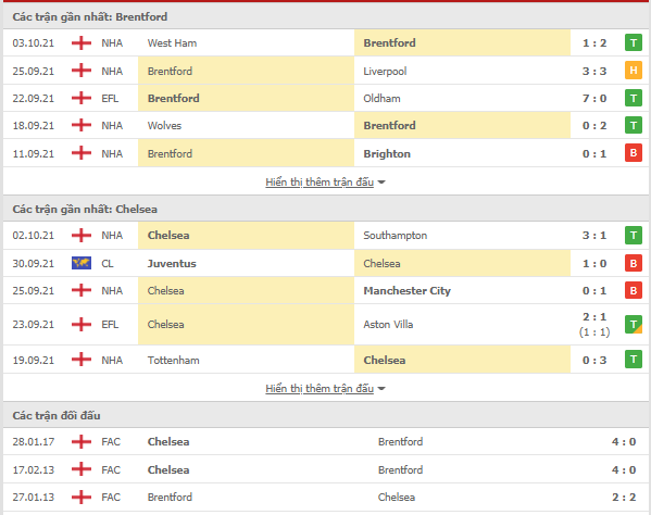 [Image: thong-ke-Brentford-Chelsea-16-10.PNG]