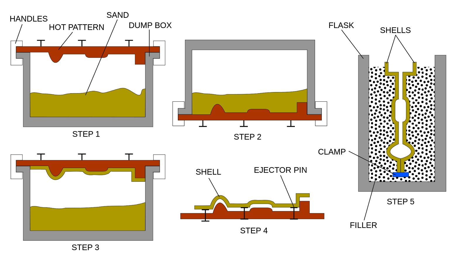 Casting Rods Process Different Types Of Casting Processes – FWBD