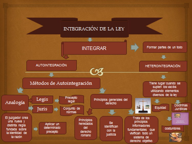 Que Es La Integracion De La Ley