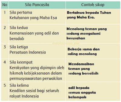 sikap pengamalan sila Pancasila www.simplenews.me