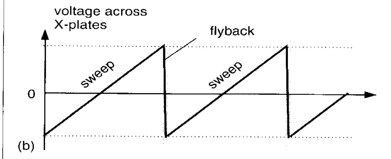 CATHODE RAY OSCILLOSCOPE (What is CRO , its working principle and