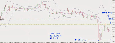 Trading Intraday sul Cambio Sterlina Dollaro [GBP/USD] 4