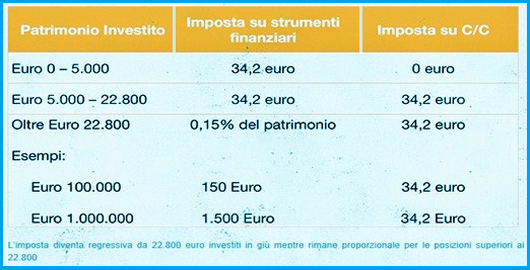 Costo imposta di bollo conto corrente esenzione Conto corrente a zero spese senza imposta di bollo