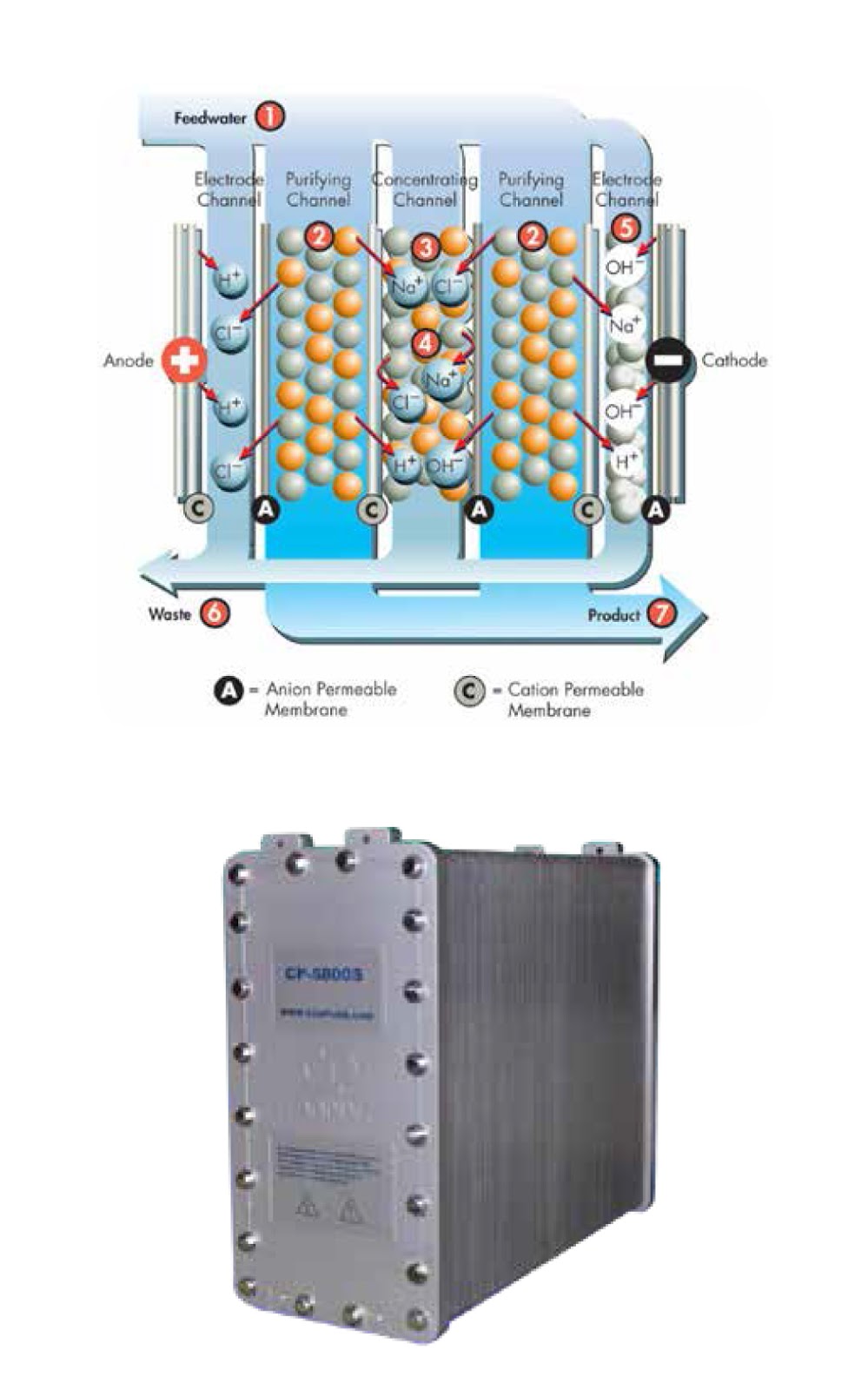 nguyên lý làm việc module EDI