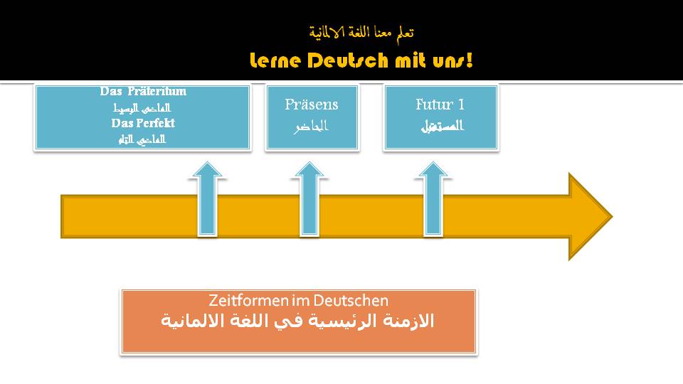 درس رقم 2 في اللغة الالمانية شرح زمن الحاضر في اللغة الالمانية مع تمارين تفاعلية Das Prasens Im Deutschen 1 تعلم معنا اللغة الالمانية