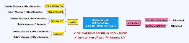 Belajar Shorof Untuk Pemula: Pembagian Fiil berdasarkan Jumlah Huruf