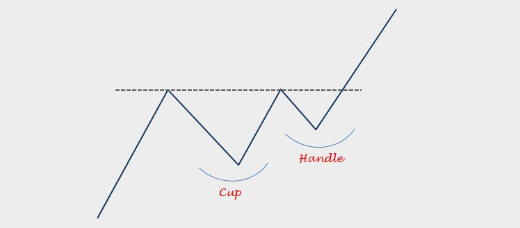 Teknik Analiz Formasyonlar Fincan Kulp Formasyonu Cup With Handle
