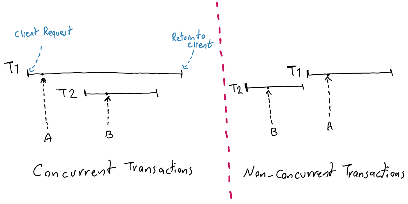 Distributed Transactions in FoundationDB