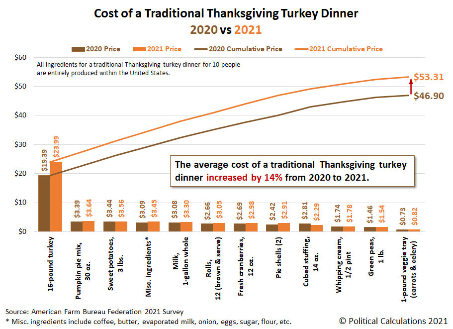 Cost of a Traditional Thanksgiving Turkey Dinner, 2020 vs 2021