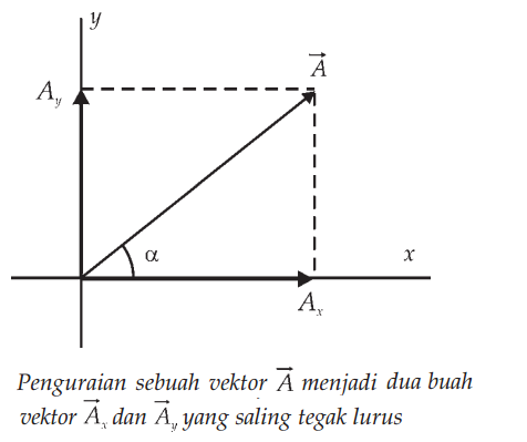 Metode Pengurangan Vektor