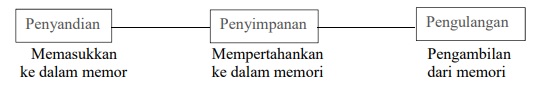 Tahapan memori Tahapan memori