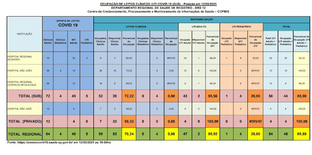 95,56 % (02 vagas) da taxa de ocupação dos leitos de UTI do SUS  e 100%  particular dos Hospitais do Vale do Ribeira (12/05)