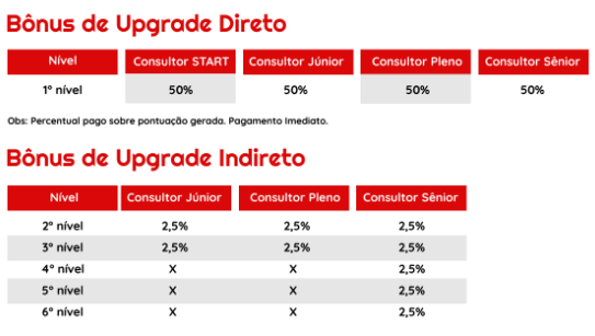 bônus de upgrade