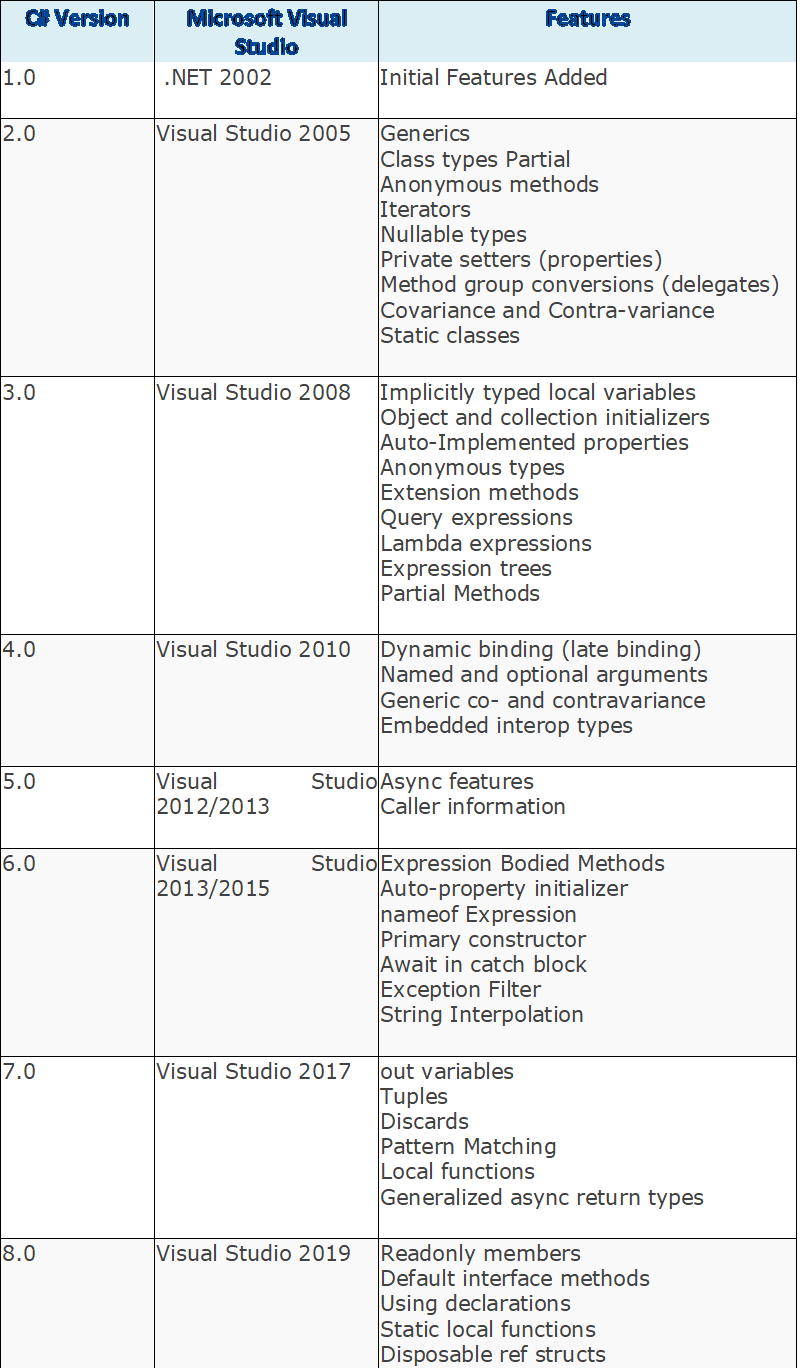 C# Complete Tutorials for Beginners: Generation and Features of C#
