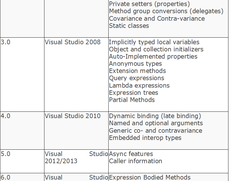 C# Complete Tutorials for Beginners: Generation and Features of C#