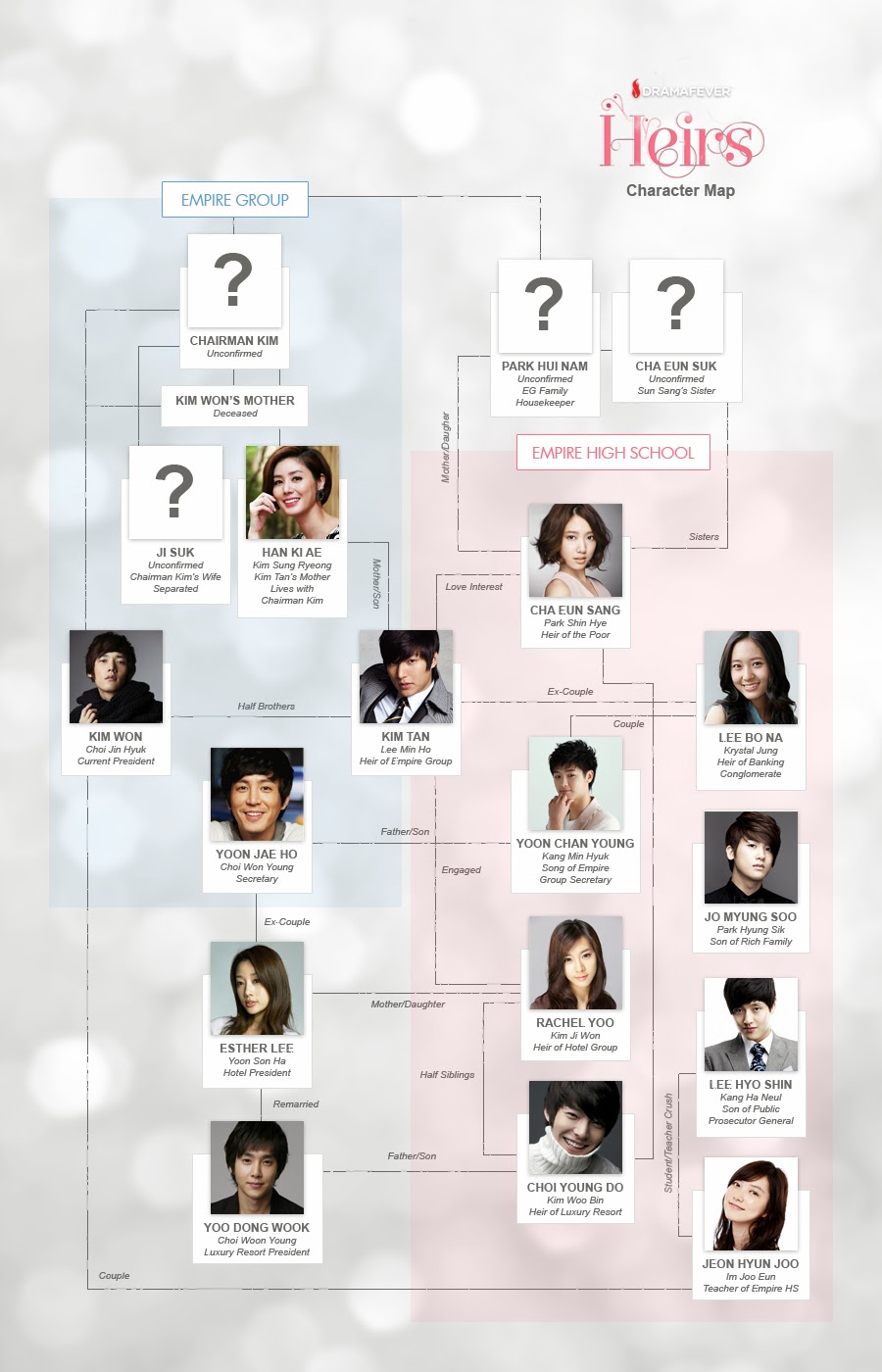 Les personnages de the heirs