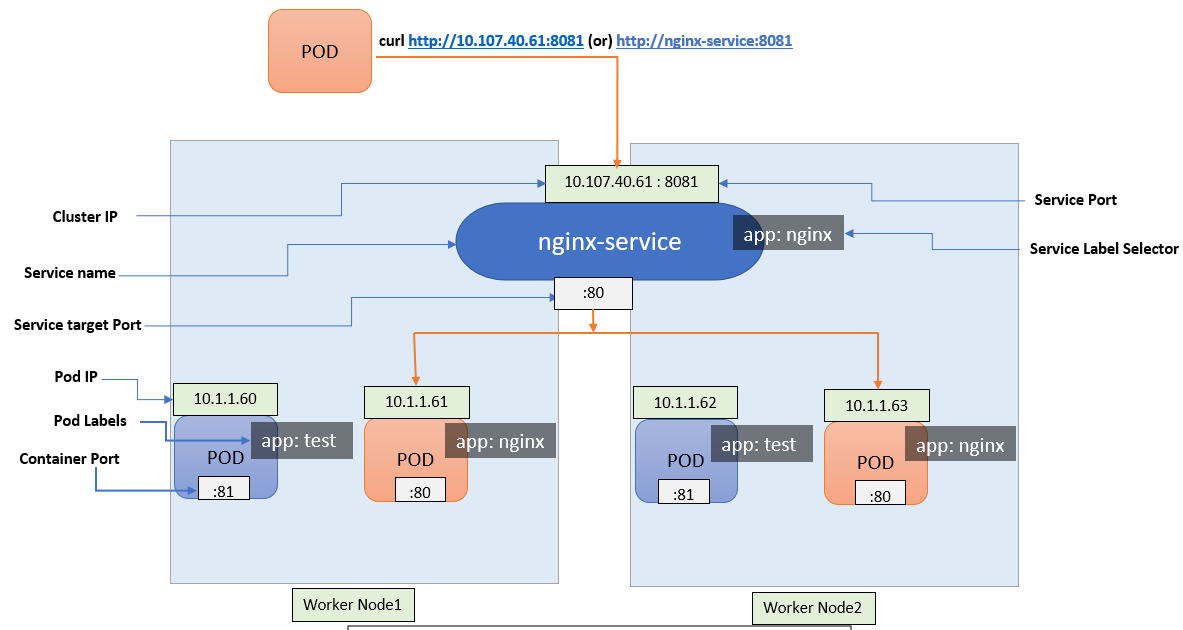 Coders Classroom: Kubernetes for Developers #16: Kubernetes Service ...