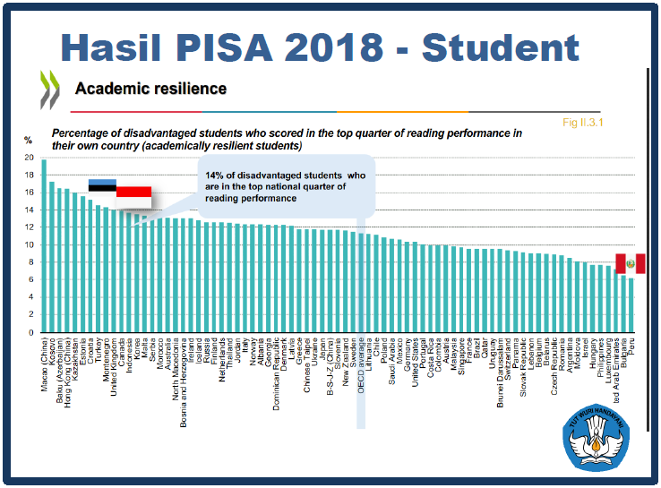 Peringkat Indonesia pada PISA tahun 2018 Suhardi.my.id